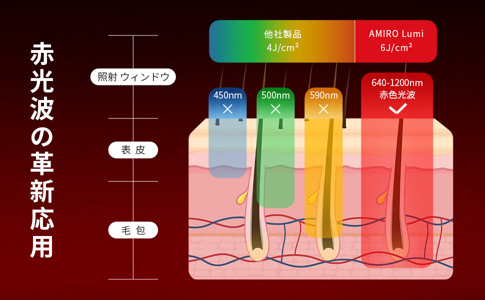 AMIRO LUMIで採用される赤色光波